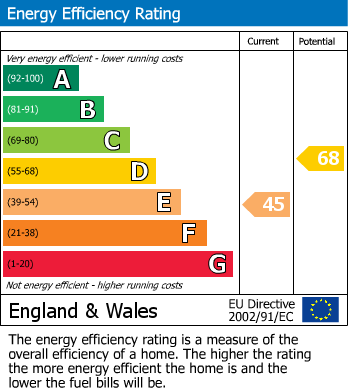 Energy Performance Certificate for Sodbury Road, Wickwar, South Gloucestershire