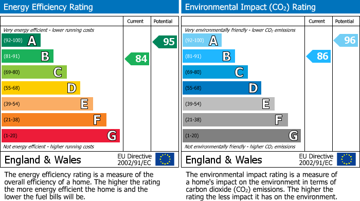 Energy Performance Certificate for Thornbury, South Gloucestershire