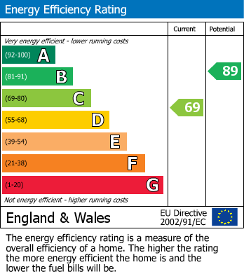 Energy Performance Certificate for Wotton-under-Edge, Gloucestershire