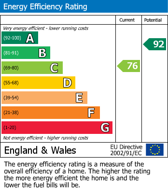 Energy Performance Certificate for Pitman Mews, Wotton-under-Edge, Gloucestershire