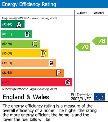 Energy Performance Certificate for Thornbury, South Gloucestershire, Bristol