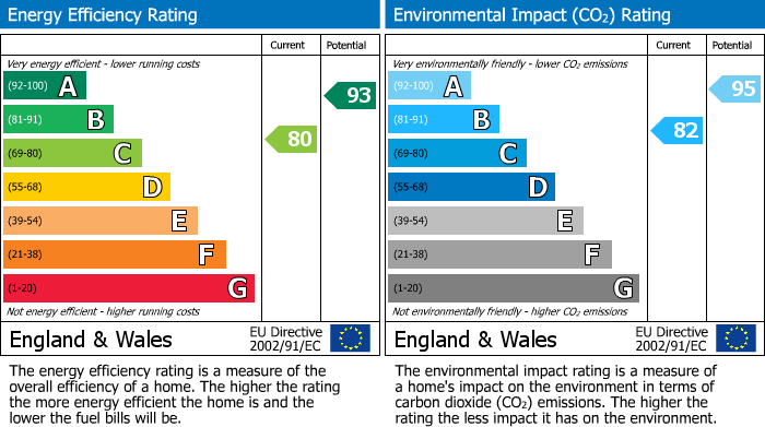 Energy Performance Certificate for Yate, South Gloucestershire