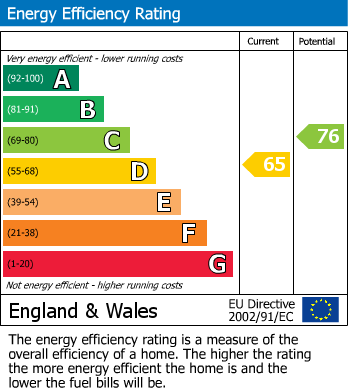 Energy Performance Certificate for Wotton-under-Edge, Gloucestershire