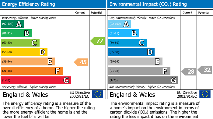 Energy Performance Certificate for Wotton-under-Edge, Gloucestershire