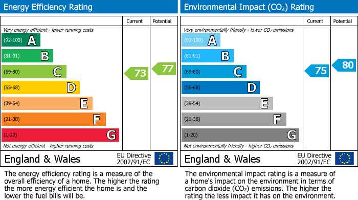 Energy Performance Certificate for Thornbury, South Gloucestershire