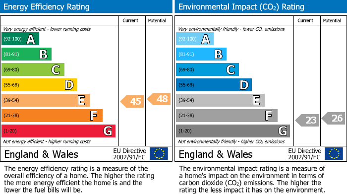 Energy Performance Certificate for Thornbury, South Gloucestershire