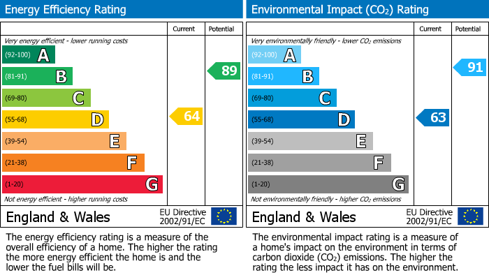 Energy Performance Certificate for Charfield, Wotton-under-Edge, Gloucestershire