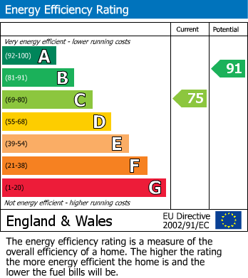 Energy Performance Certificate for Almondsbury, South Gloucestershire