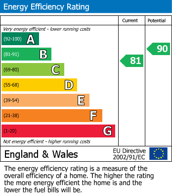 Energy Performance Certificate for Budding Way, Dursley, Gloucestershire