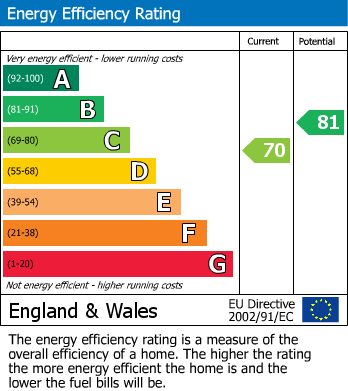 Energy Performance Certificate for Sorrel Close, Thornbury, South Gloucestershire