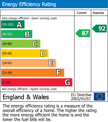 Energy Performance Certificate for Station Close, Charfield, South Gloucestershire