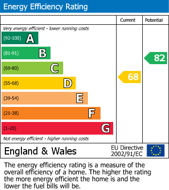 Energy Performance Certificate for Pilning, Bristol, Gloucestershire