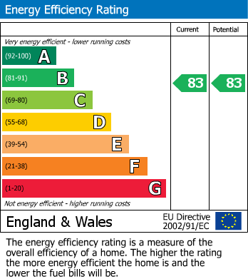 Energy Performance Certificate for Thornbury, South Gloucestershire