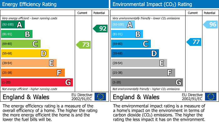 Energy Performance Certificate for Bennetts Court, Yate, South Gloucestershire