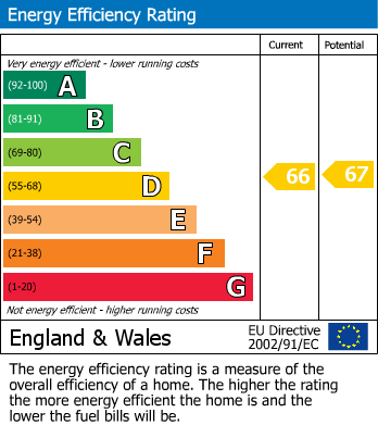 Energy Performance Certificate for Beechacres, Thornbury, South Gloucestershire