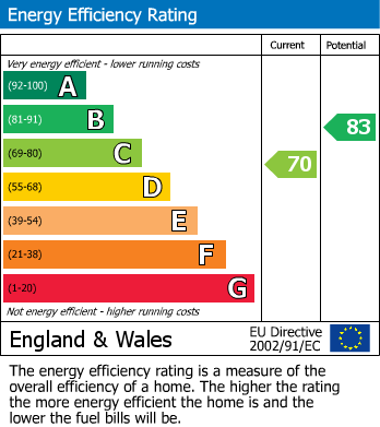 Energy Performance Certificate for Prowse Close, Thornbury, South Gloucestershire